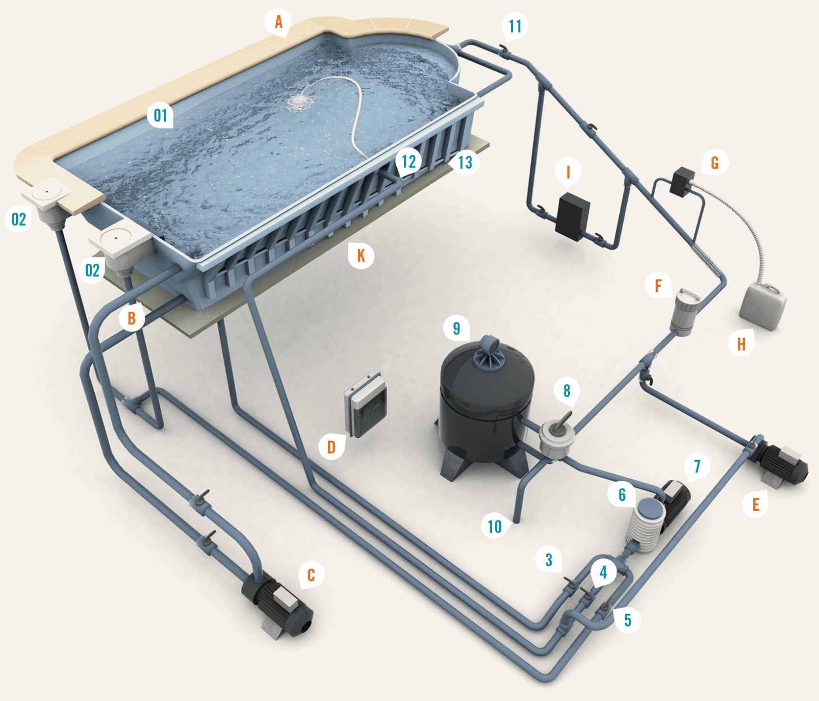Schéma détaillé du circuit hydraulique et du système de traitement de l'eau d'une piscine coque.